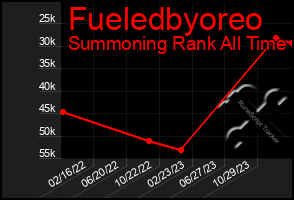 Total Graph of Fueledbyoreo