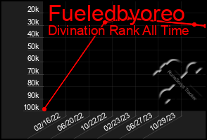 Total Graph of Fueledbyoreo