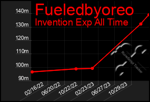 Total Graph of Fueledbyoreo