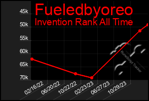 Total Graph of Fueledbyoreo