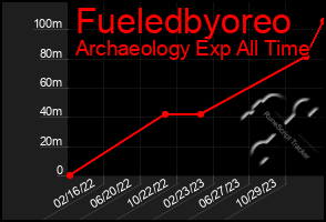 Total Graph of Fueledbyoreo