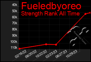 Total Graph of Fueledbyoreo