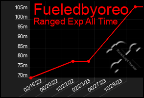 Total Graph of Fueledbyoreo