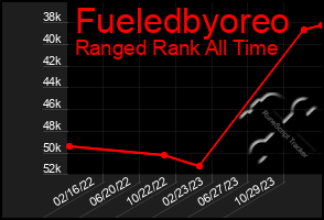 Total Graph of Fueledbyoreo