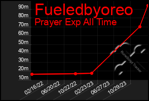 Total Graph of Fueledbyoreo