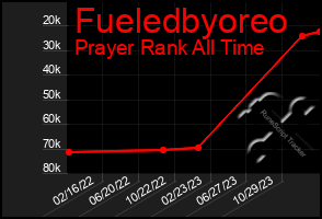 Total Graph of Fueledbyoreo