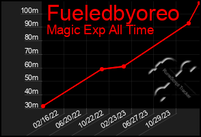 Total Graph of Fueledbyoreo