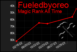 Total Graph of Fueledbyoreo