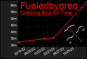 Total Graph of Fueledbyoreo