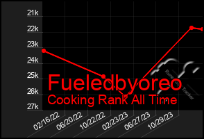 Total Graph of Fueledbyoreo