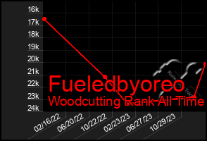 Total Graph of Fueledbyoreo