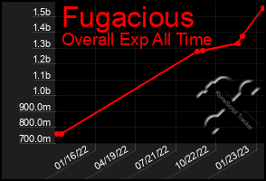 Total Graph of Fugacious