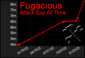 Total Graph of Fugacious