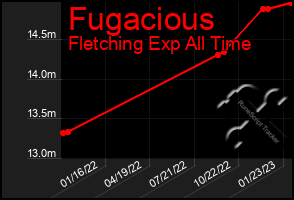 Total Graph of Fugacious