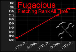 Total Graph of Fugacious