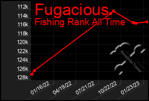 Total Graph of Fugacious