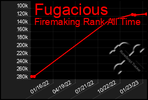 Total Graph of Fugacious