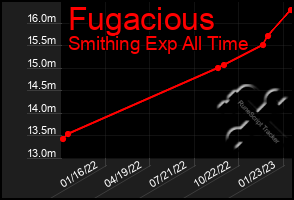 Total Graph of Fugacious