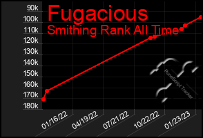 Total Graph of Fugacious