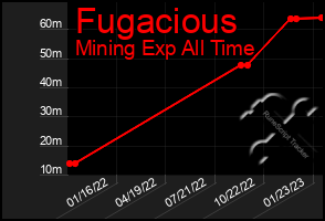 Total Graph of Fugacious