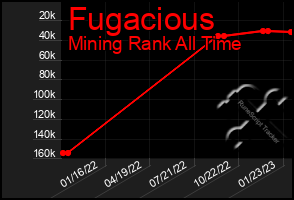 Total Graph of Fugacious