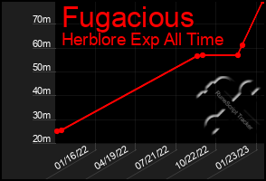 Total Graph of Fugacious