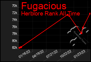 Total Graph of Fugacious