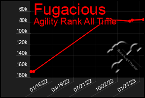 Total Graph of Fugacious