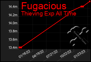 Total Graph of Fugacious