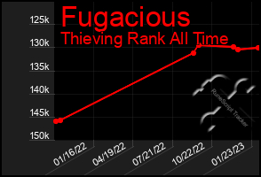 Total Graph of Fugacious