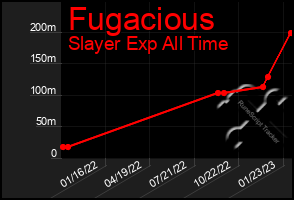 Total Graph of Fugacious