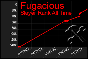 Total Graph of Fugacious