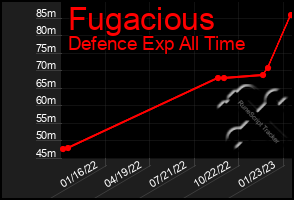 Total Graph of Fugacious