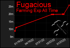 Total Graph of Fugacious