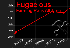 Total Graph of Fugacious