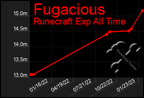 Total Graph of Fugacious