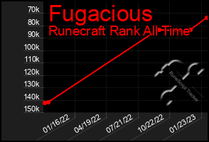 Total Graph of Fugacious