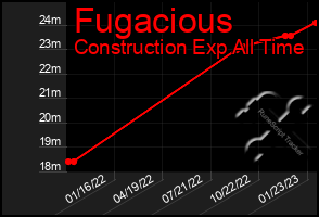 Total Graph of Fugacious