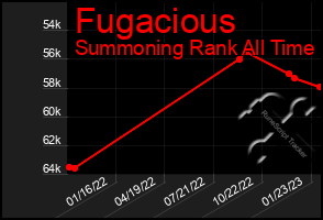 Total Graph of Fugacious