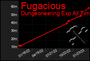 Total Graph of Fugacious