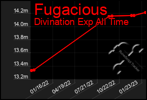 Total Graph of Fugacious