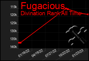 Total Graph of Fugacious