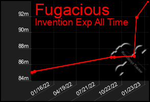 Total Graph of Fugacious