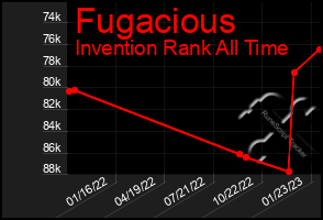 Total Graph of Fugacious