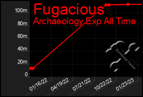 Total Graph of Fugacious