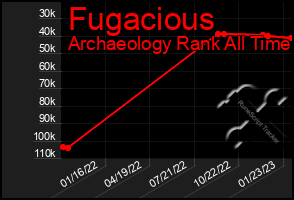 Total Graph of Fugacious