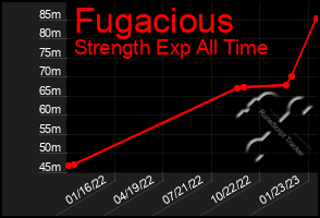 Total Graph of Fugacious