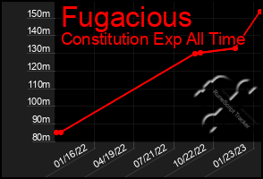 Total Graph of Fugacious