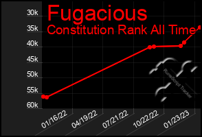 Total Graph of Fugacious