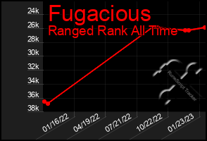 Total Graph of Fugacious